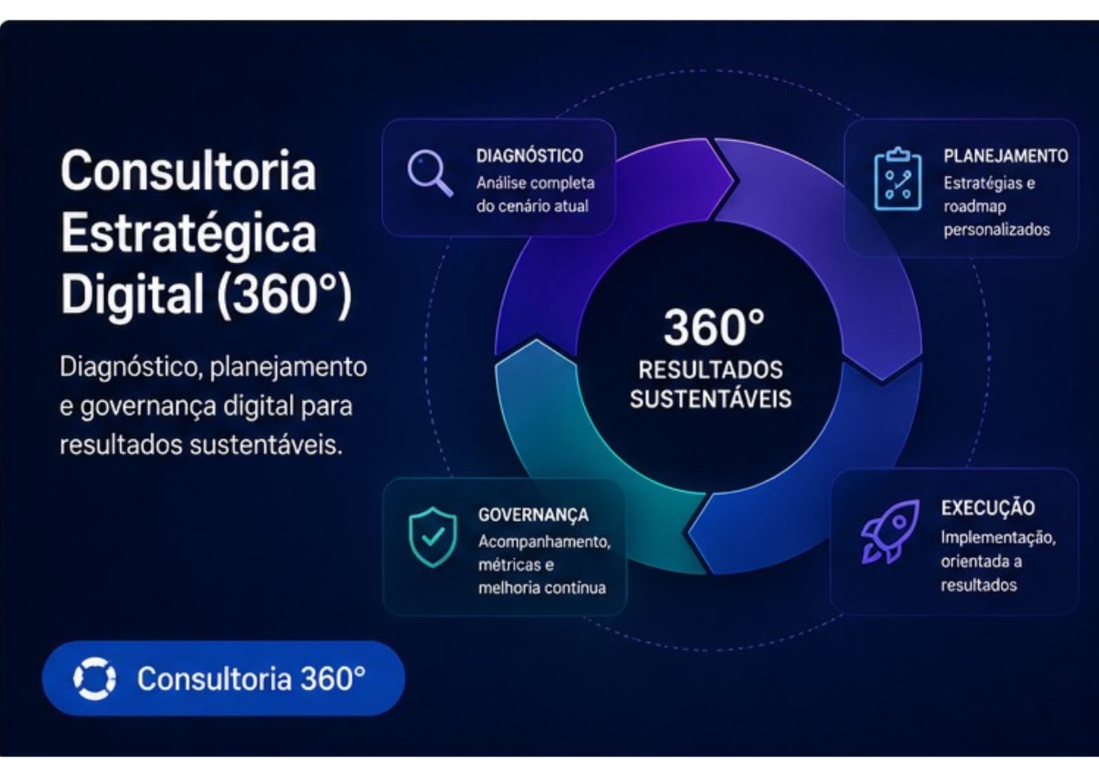 Consultoria Estratégica Digital (360°)